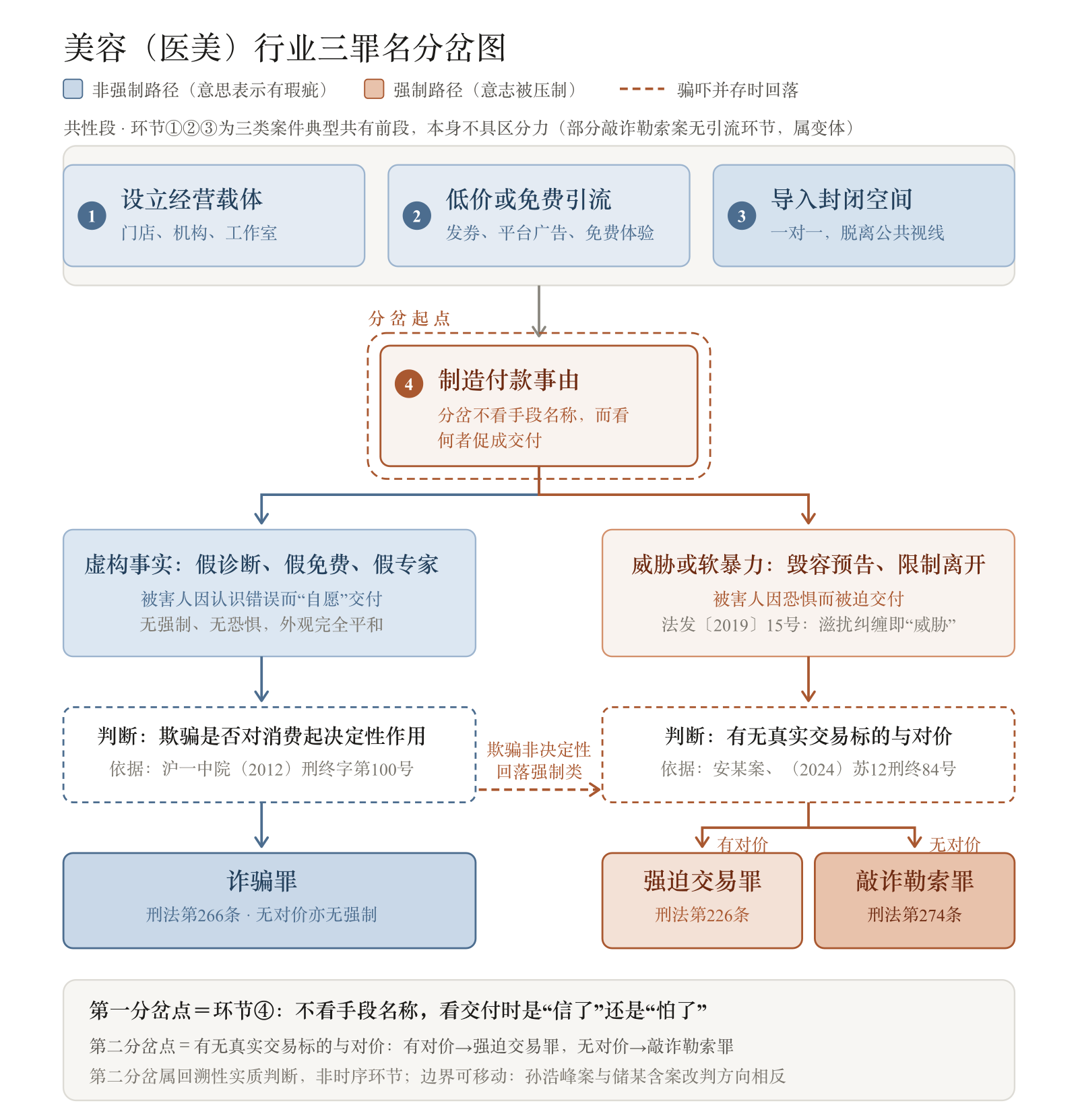 图5 罪名分岔点:两阶层判断