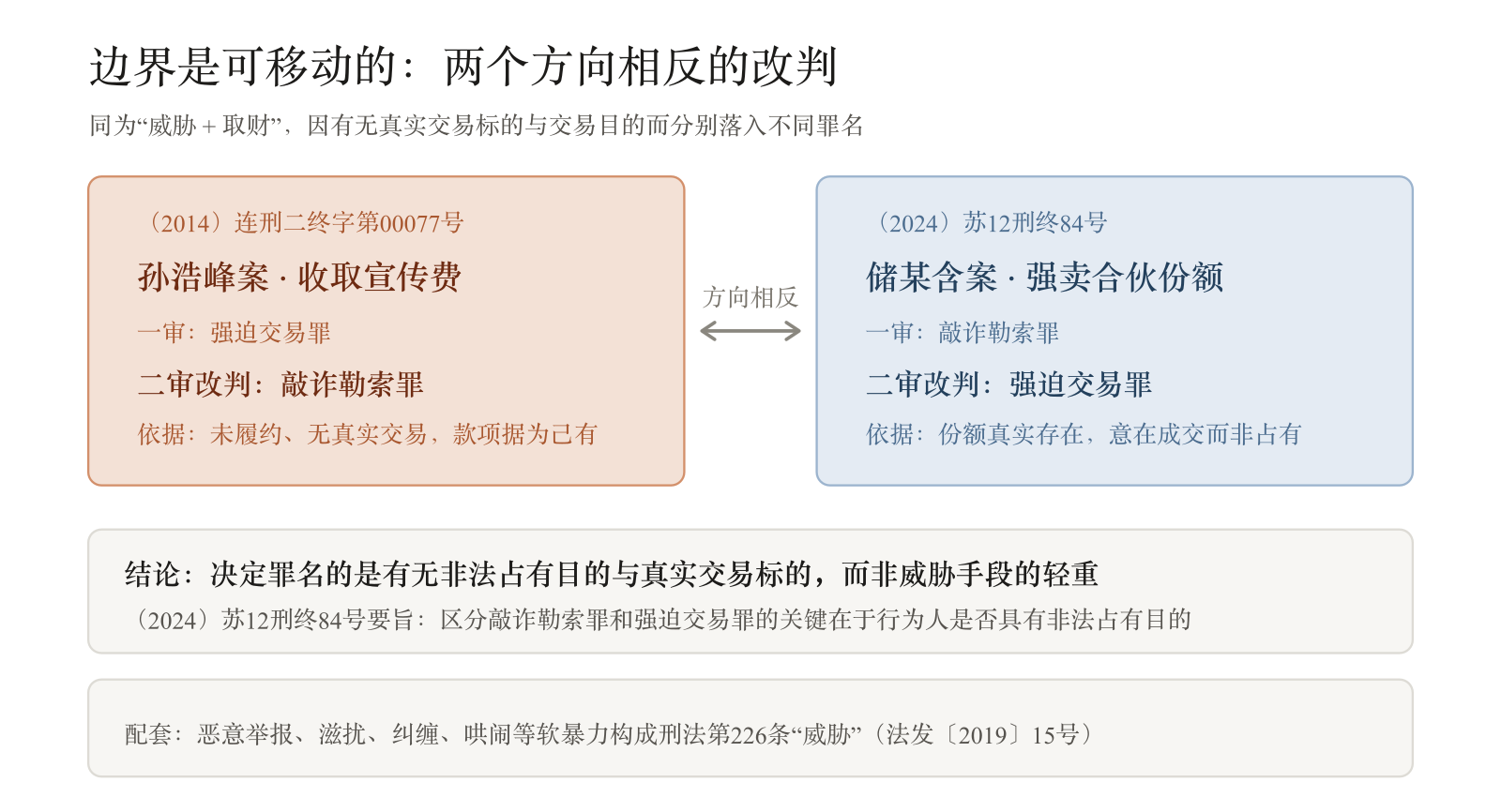 图6 罪名变化·边界移动对照