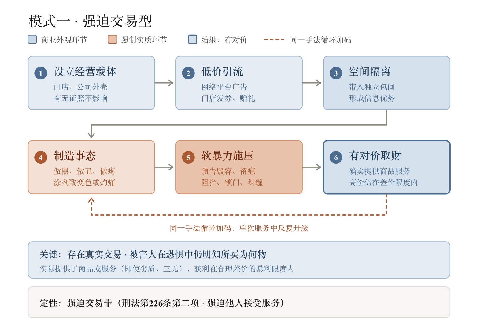 图2 模式一·强迫交易型