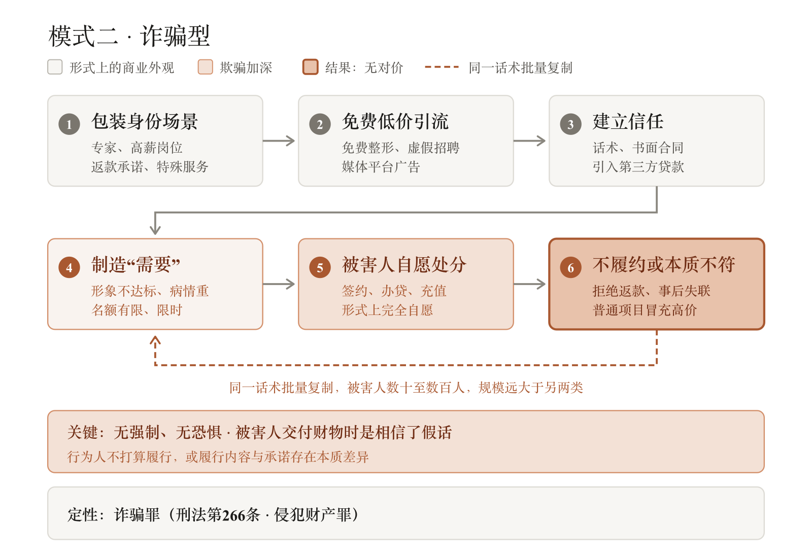 图3 模式二·诈骗型
