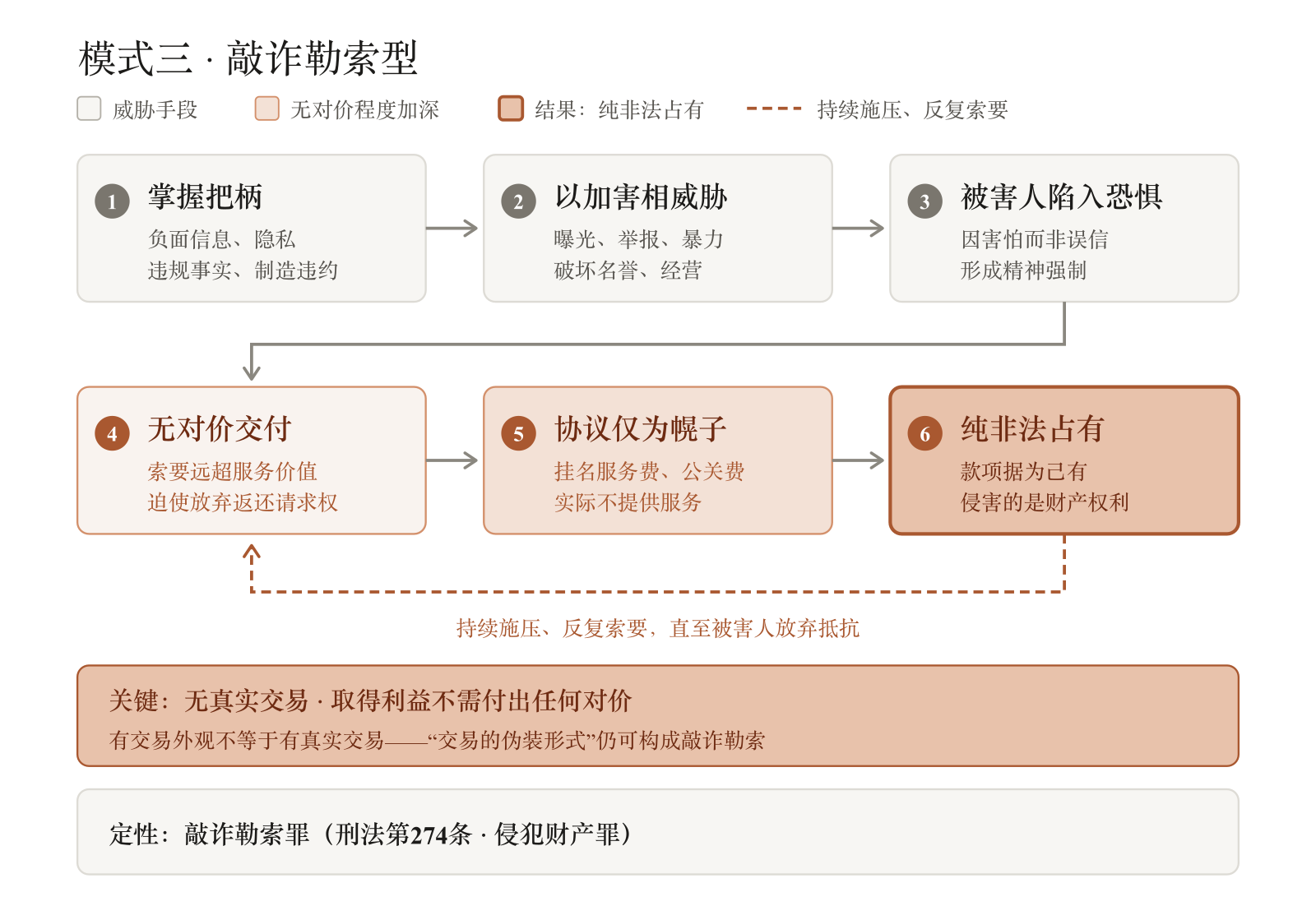 图4 模式三·敲诈勒索型