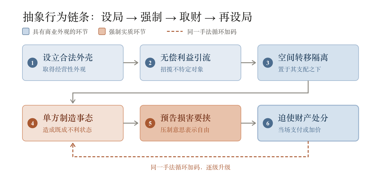 图1 抽象行为链条总纲